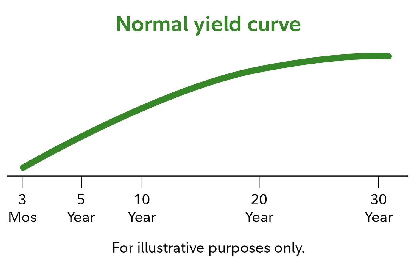 What is a Yield Curve? - Fidelity