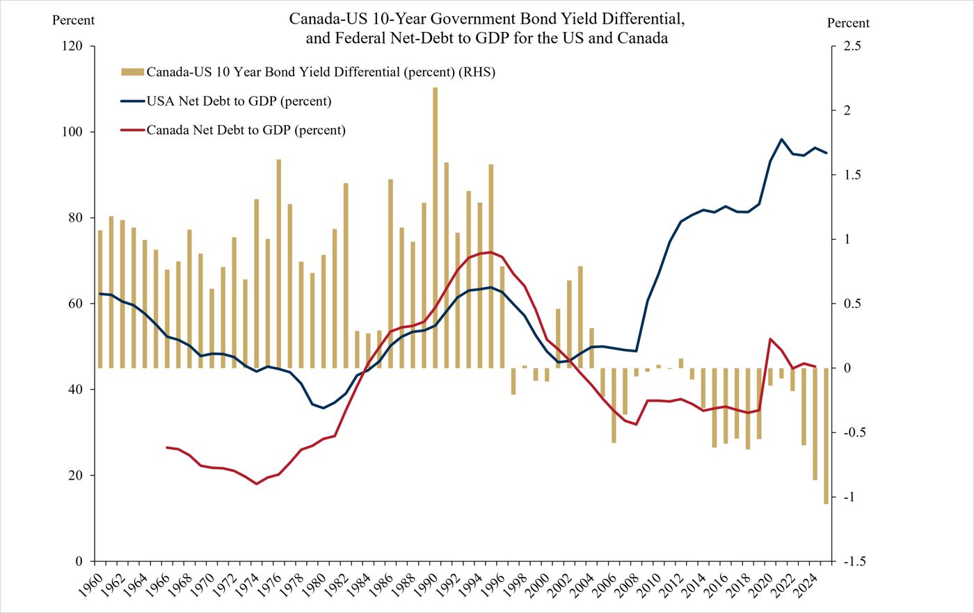 Canada's 10-year Bond Yield Gives it a Borrowing-cost Advantage Over US, C.D. Howe Institute
