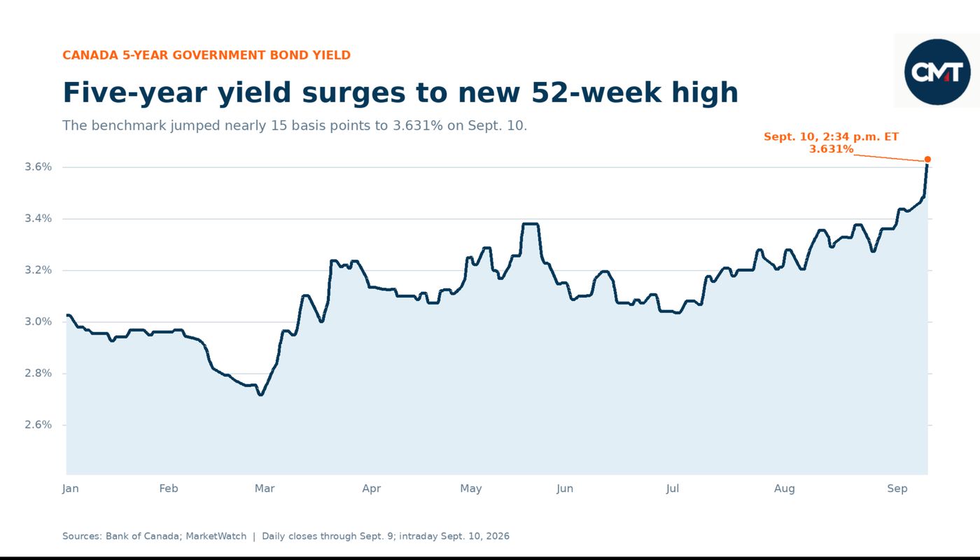 Five-year yield jumps 15 bps as oil, inflation fears intensify, CMT News