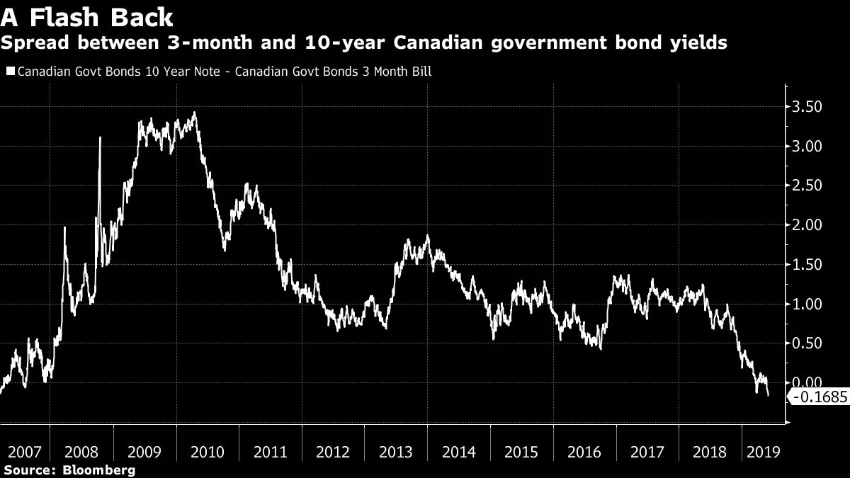 Canada's Yield Curve Inverts Most in 12 Years on Trump Tariffs, Bloomberg