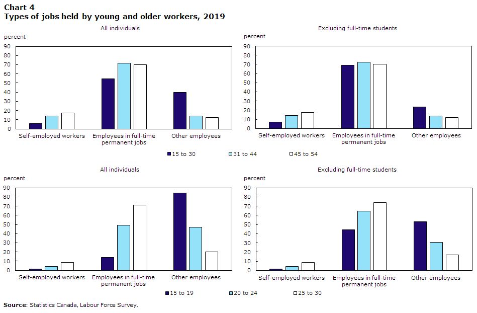 Chapter 2: Youth employment in Canada